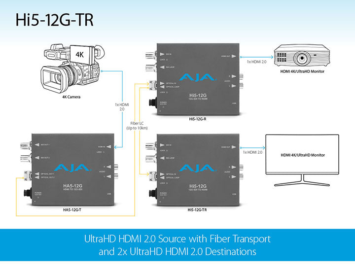 AJA Hi5-12G-TR 12G-SDI to HDMI 2.0 Mini-Converter with Fibre LC Transceiver - New Media