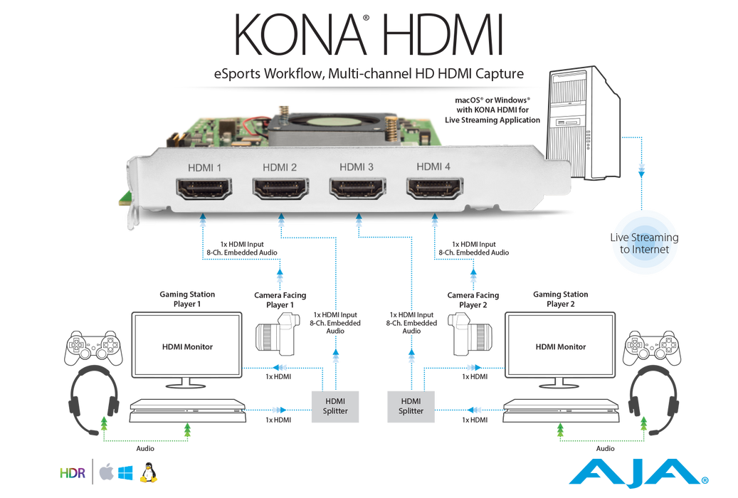 AJA KONA HDMI Four Channel HDMI Capture 1x 4K/UltraHD or 4x 2K/HD PCIe 2.0 card - New Media